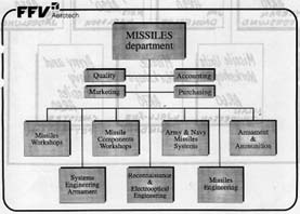 Missiles department
